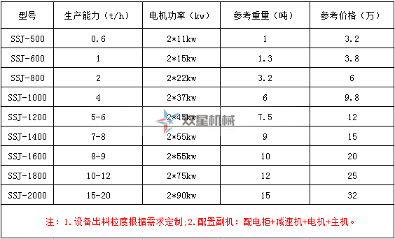 <a href='http://sjsx.com.cn/ssxl/1621.html' target='_blank'><span>壓塊撕碎機(jī)</span></a>型號