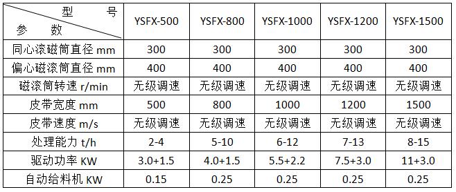 <a href='http://sjsx.com.cn/ptsb/1033.html' target='_blank'><span>渦電流分選機(jī)</span></a>參數(shù)