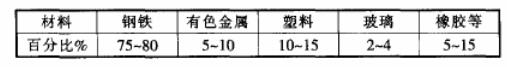 廢舊汽車組成部分