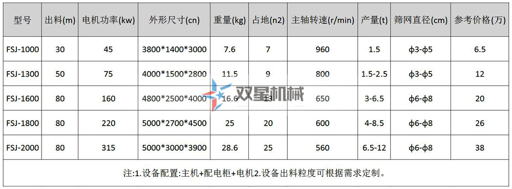 金屬破碎機(jī)參數(shù)及具體型號(hào)分類有哪些？