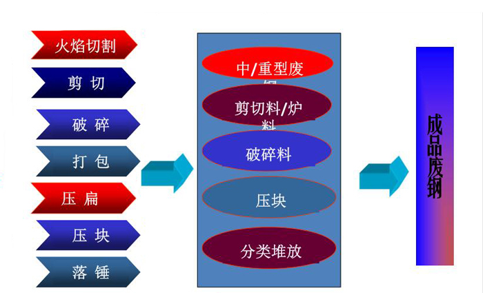 各種廢鋼破碎處理工藝