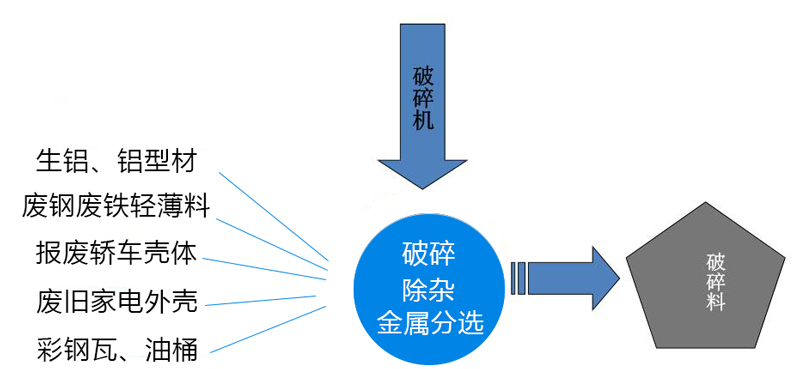 廢鋼破碎機生產線工藝