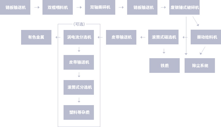 廢舊金屬破碎回收生產(chǎn)線