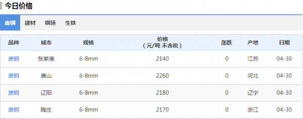 廢鋼廢鐵今日走勢，未來金屬破碎機(jī)發(fā)展趨勢怎么樣？